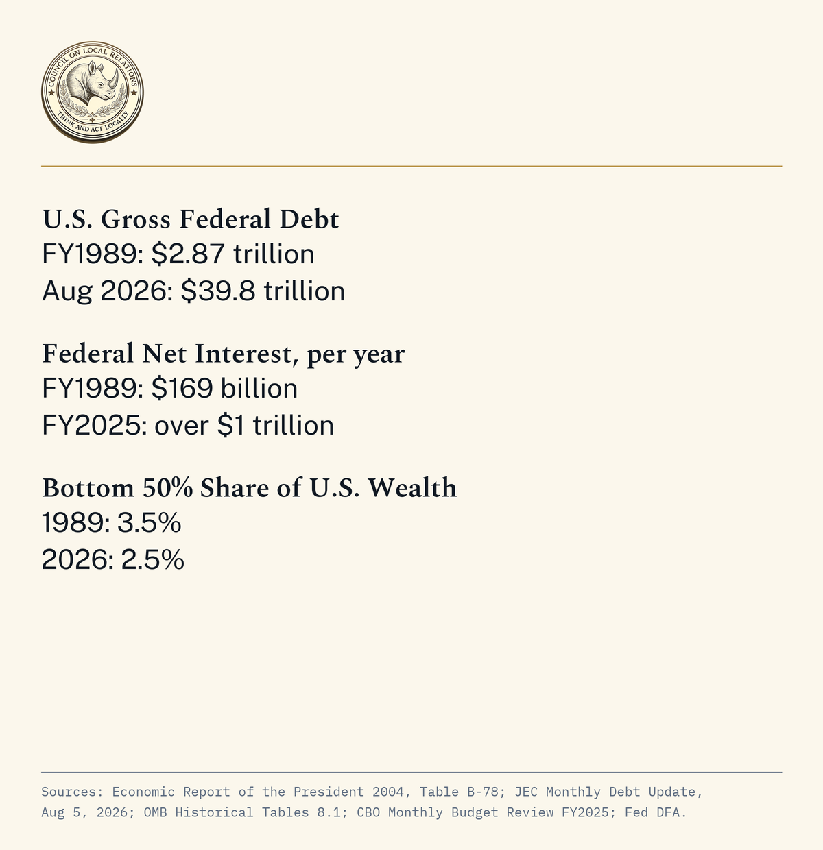 U.S. Gross Federal Debt: FY1989: $2.87 trillion; Aug 2026: $39.8 trillion. Federal Net Interest, per year: FY1989: $169 billion; FY2025: over $1 trillion. Bottom 50% Share of U.S. Wealth: 1989: 3.5%; 2026: 2.5%. Sources: Economic Report of the President 2004, Table B-78; JEC Monthly Debt Update, Aug 5, 2026; OMB Historical Tables 8.1; CBO Monthly Budget Review FY2025; Fed DFA.