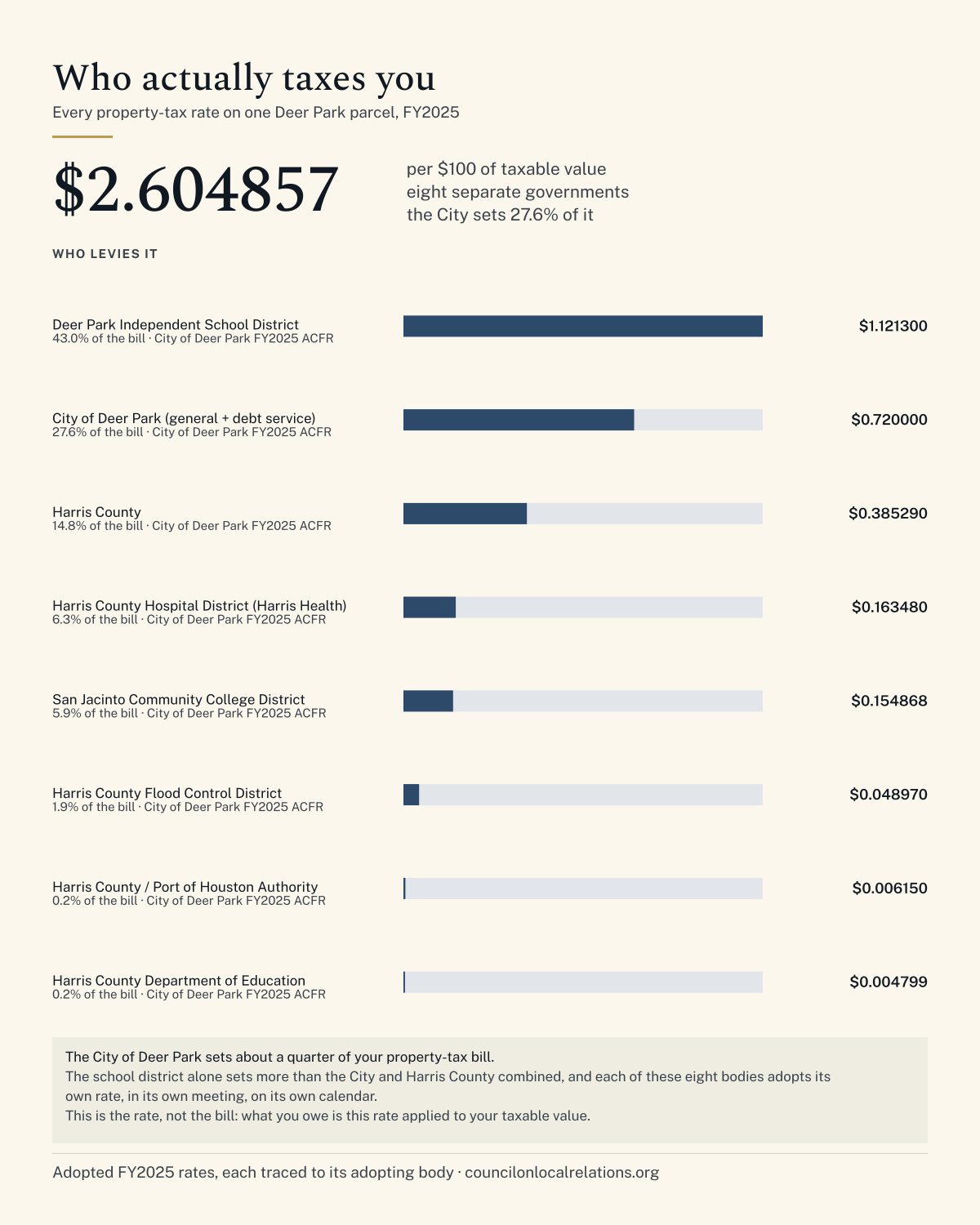 Deer Park proposed 2026 property-tax rate, by the numbers